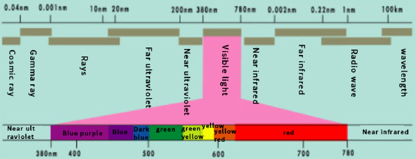 Compared with blue-green light, what are the special difficulties of red and yellow light in the pro Compared with blue-green light, what are the special difficulties of red and yellow light in the pro