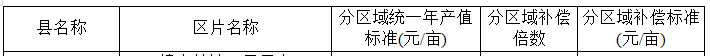 贺州市钟山县新一轮征地统一年产值标准表