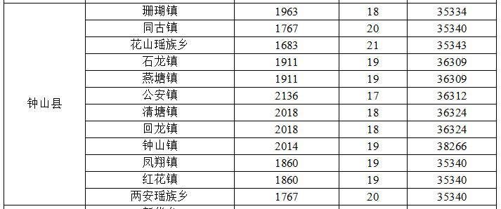 贺州市钟山县新一轮征地统一年产值标准表