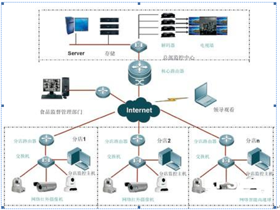 餐饮商户连锁高清监控安装