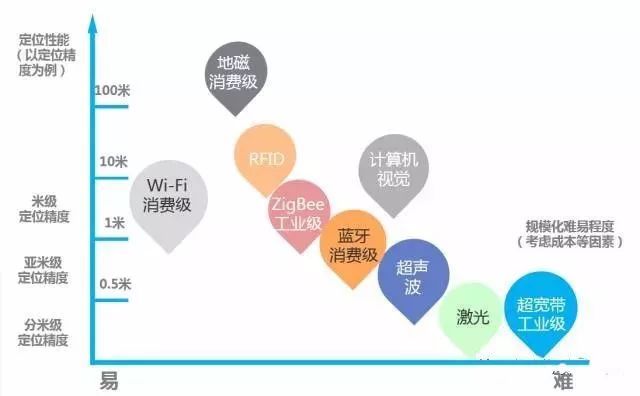 物联网十大室内定位技术原理解析