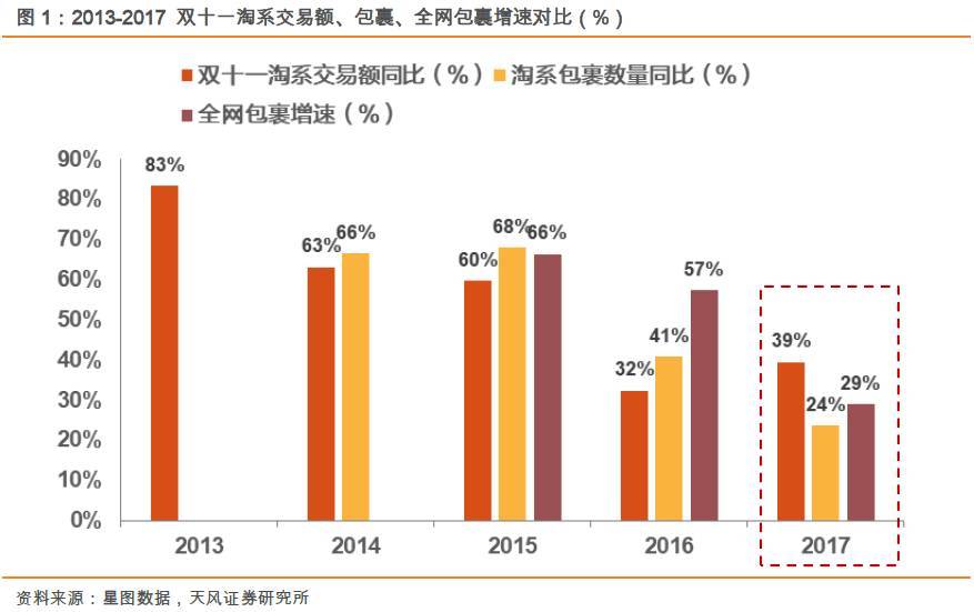 人工与设备的PK！双11快递交易额和包裹量逆转