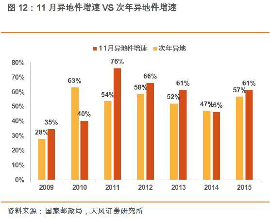 人工与设备的PK！双11快递交易额和包裹量逆转