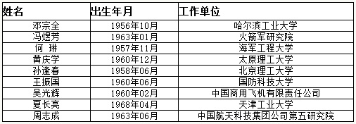 速递中国工程院2017年院士增选结果 速递中国工程院2017年院士增选结果