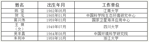 速递中国工程院2017年院士增选结果 速递中国工程院2017年院士增选结果