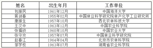 速递中国工程院2017年院士增选结果 速递中国工程院2017年院士增选结果