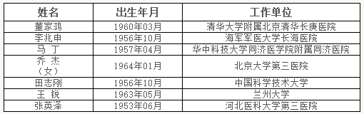速递中国工程院2017年院士增选结果 速递中国工程院2017年院士增选结果