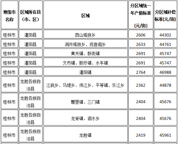 桂林市灌阳、龙胜各族自治县征地统一年产值标准