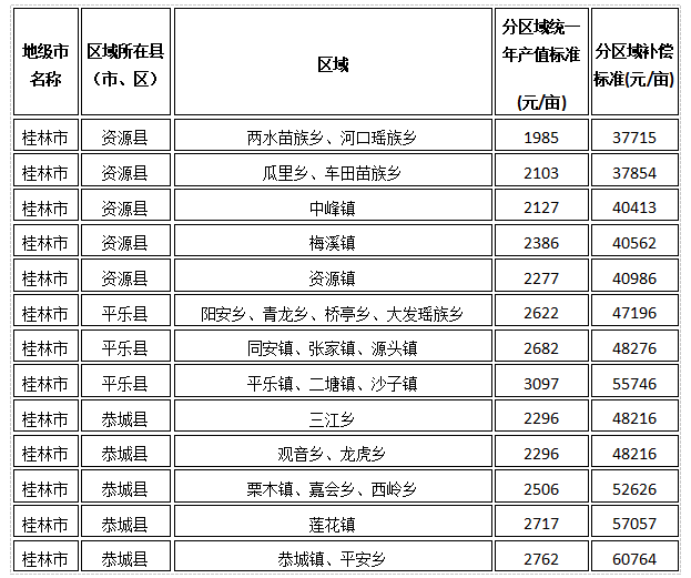 桂林市资源、平乐、恭城县征地统一年产值标准