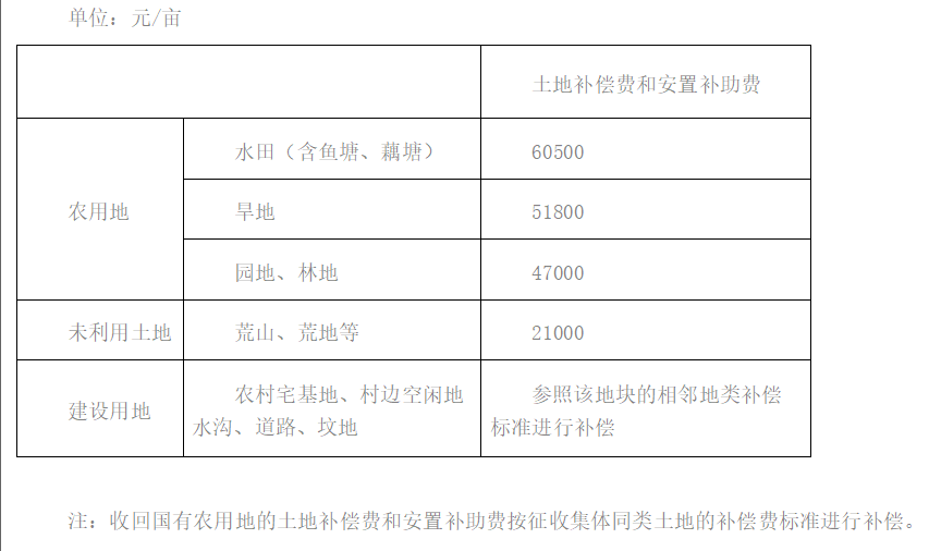 贺州市城市规划区范围内建设项目征地补偿标准