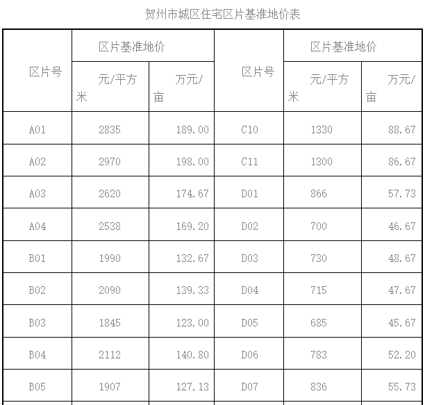 贺州市城区住宅区片基准地价表
