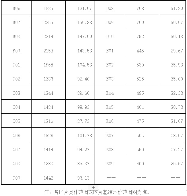 贺州市城区住宅区片基准地价表