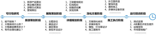 博物馆科技馆规划设计