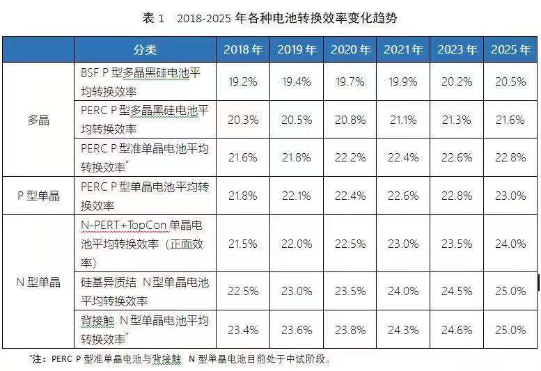 2018-2025年高效太阳能电池技术发展走势预测