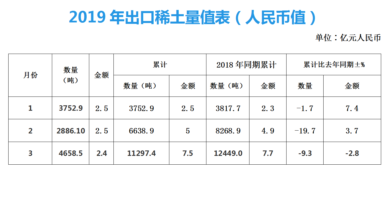 今年一季度全国出口稀土量汇总