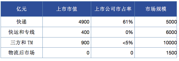  此文价值百万？快递之后，下一波投资机会在这里！