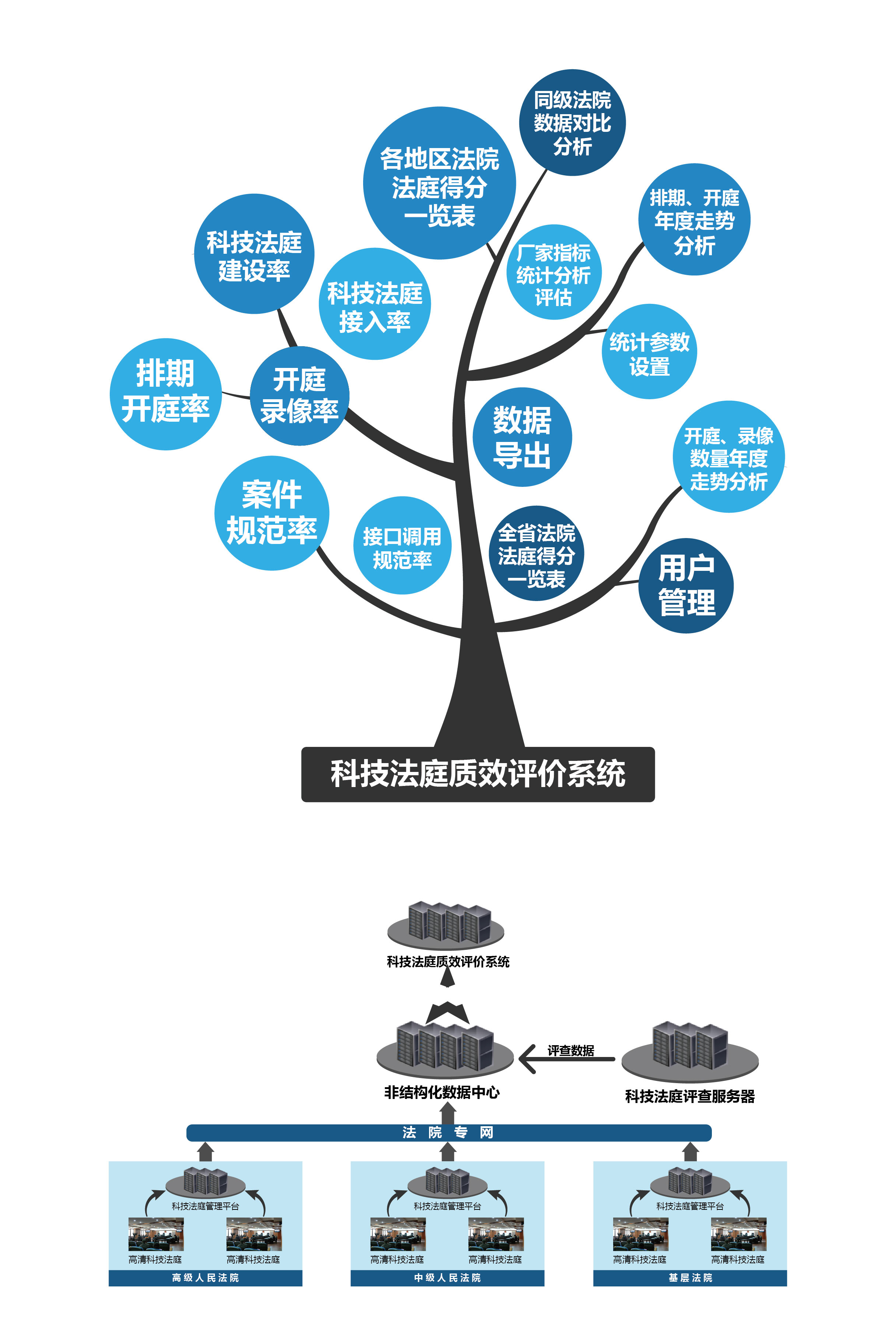 科技法庭质效评价系统