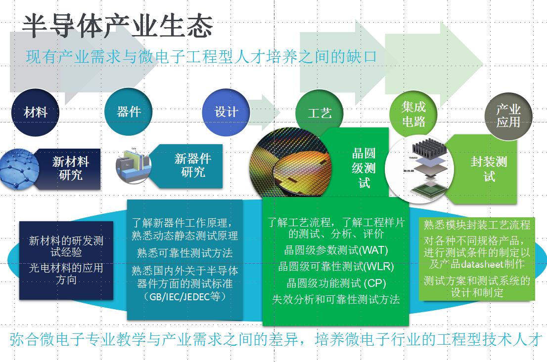 微电子学院实验体系方案