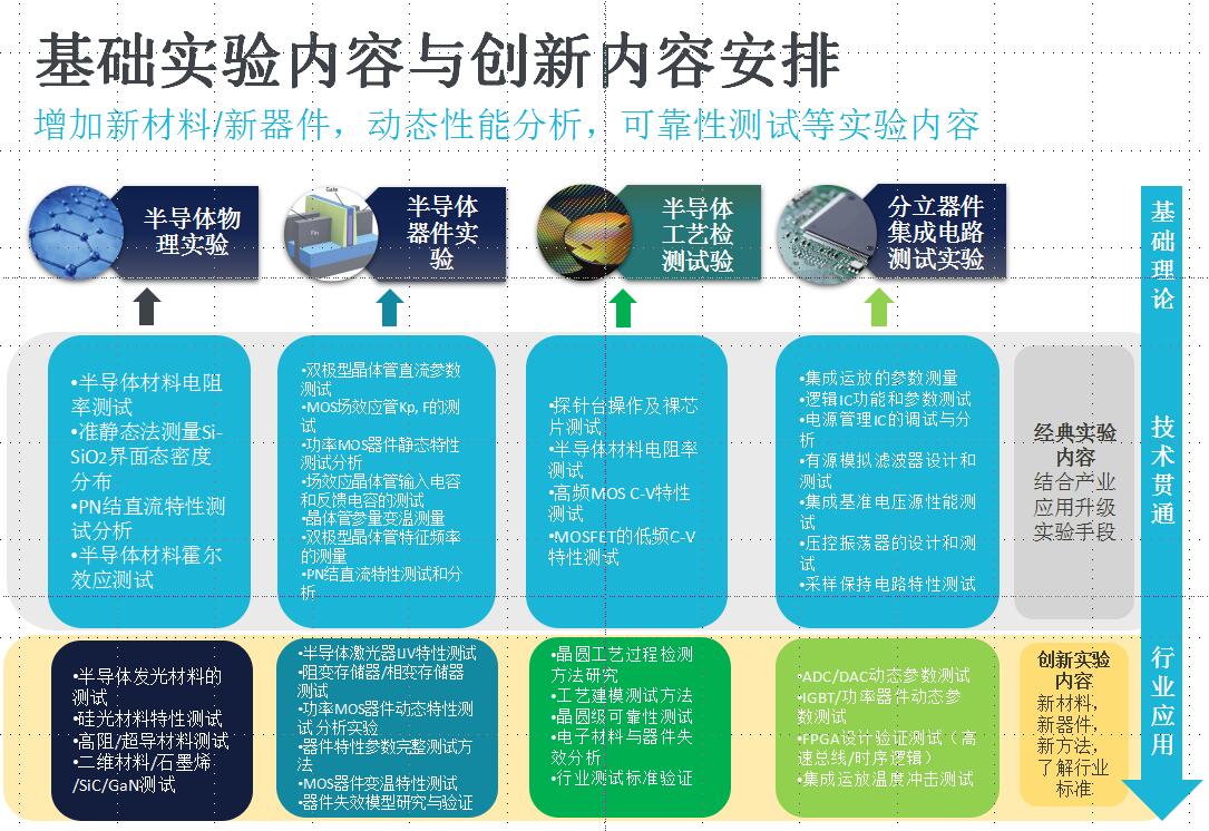 微电子学院实验体系方案