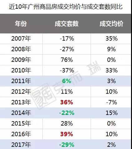 真正楼市寒冬在2018！10年数据告诉你广州未来房价趋势！