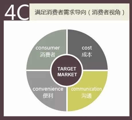 经典的营销理论你知道几个? 经典的营销理论你知道几个?