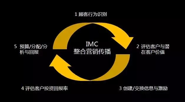 经典的营销理论你知道几个? 经典的营销理论你知道几个?