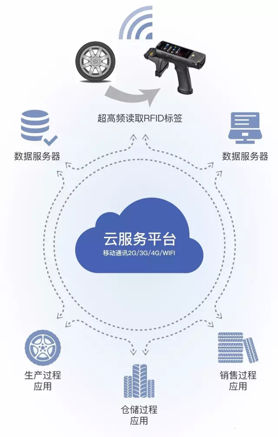 轮胎手持终端条码RFID解决方案 轮胎手持终端条码RFID解决方案