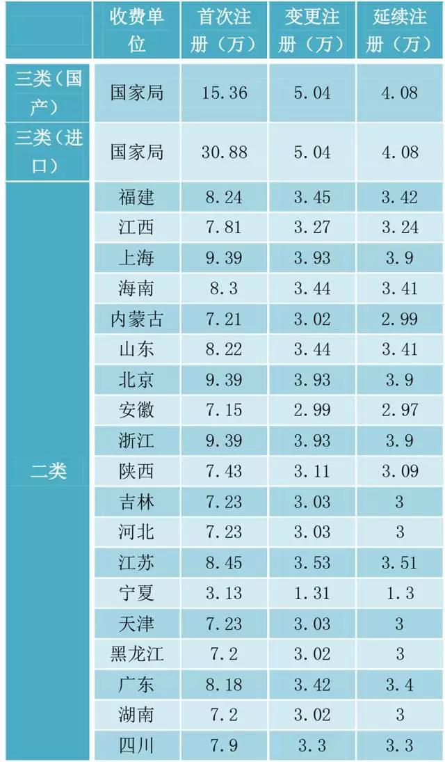 19省市，二類醫(yī)療器械注冊費一覽