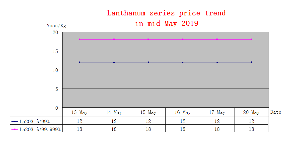 Price trends of major rare earth products in mid May 2019