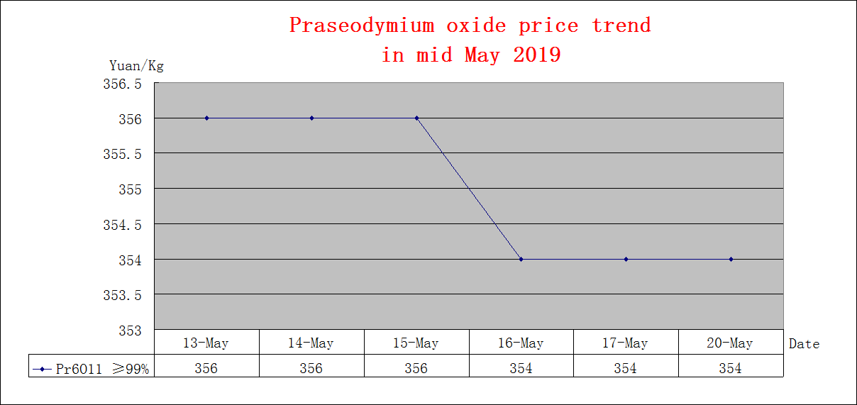 Price trends of major rare earth products in mid May 2019