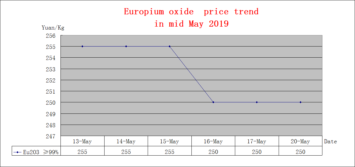 Price trends of major rare earth products in mid May 2019