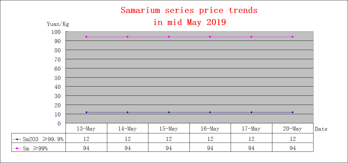 Price trends of major rare earth products in mid May 2019