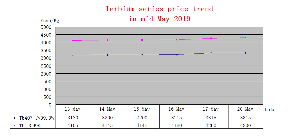 Price trends of major rare earth products in mid May 2019