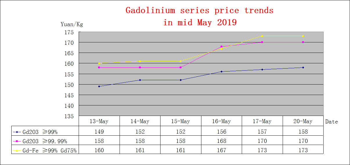 Price trends of major rare earth products in mid May 2019