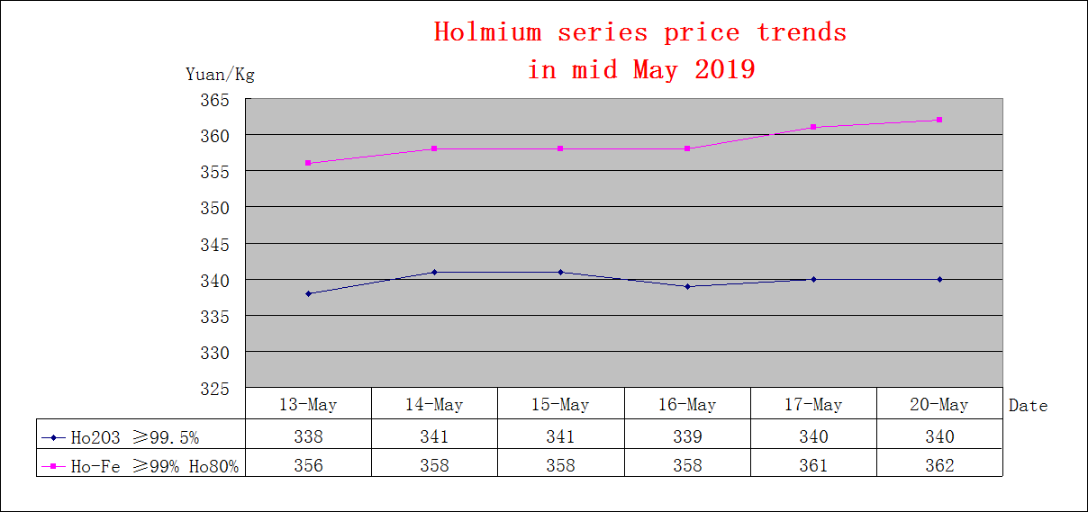 Price trends of major rare earth products in mid May 2019