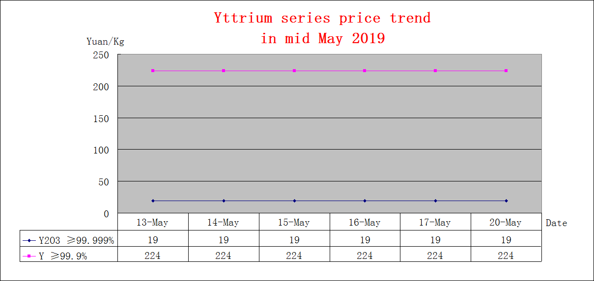 Price trends of major rare earth products in mid May 2019