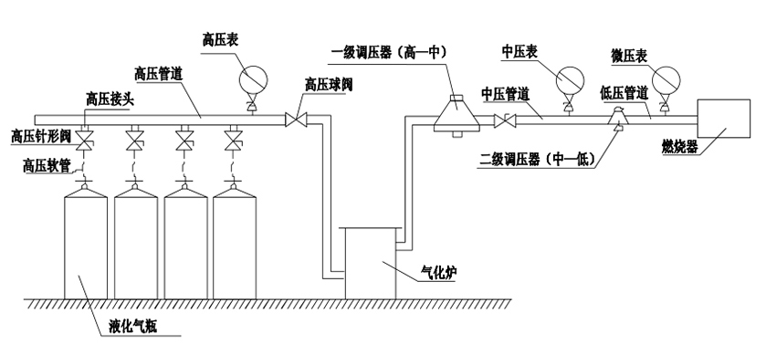 燃烧器与输气管路的连接 燃烧器与输气管路的连接