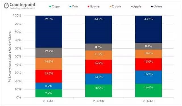 OPPO、VIVO手机的逆袭之路 OPPO、VIVO手机的逆袭之路