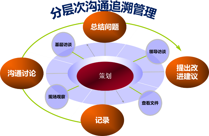 管理体系审核 管理体系审核