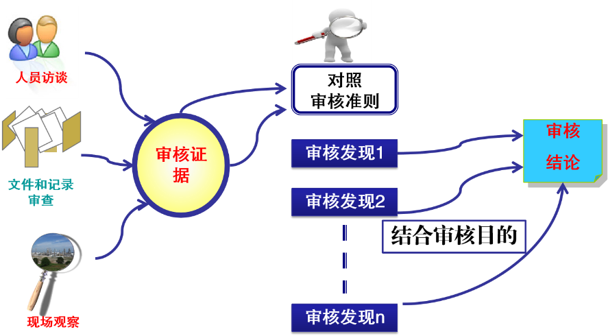 管理体系审核 管理体系审核