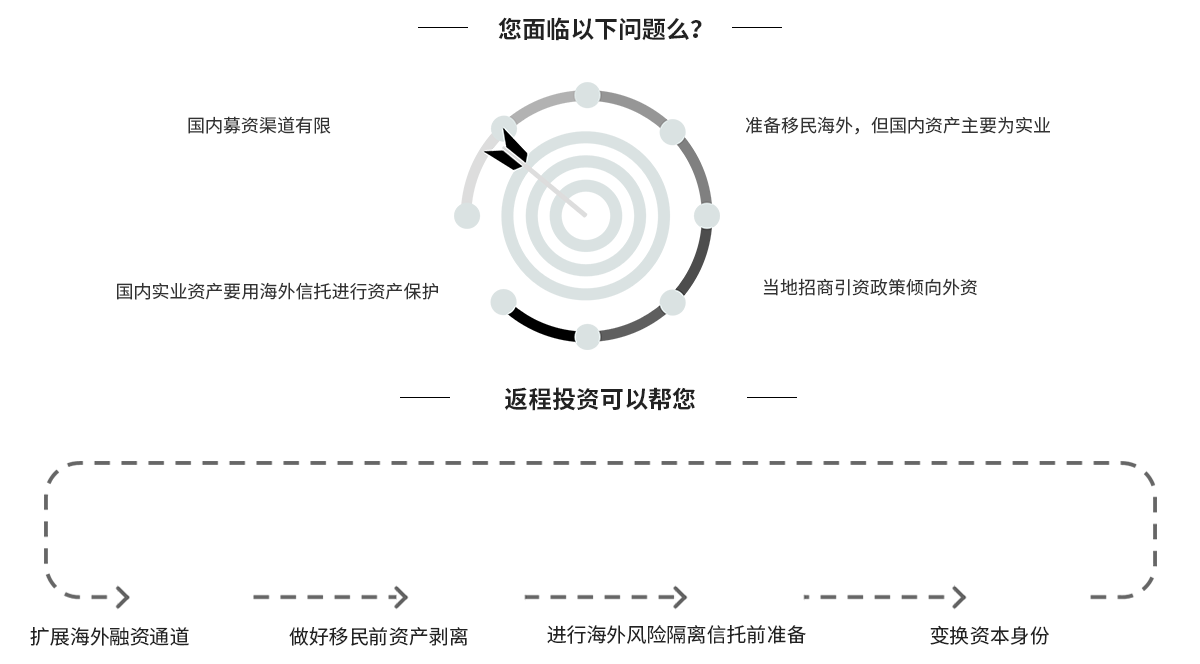 返程投资