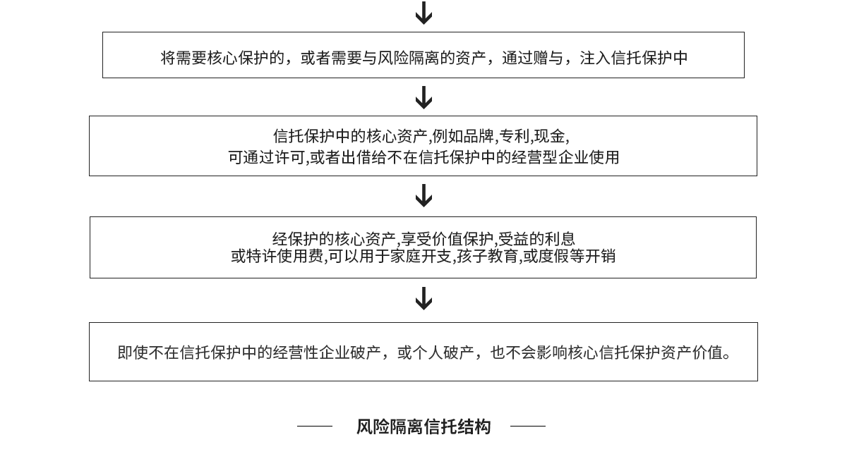 风险隔离信托