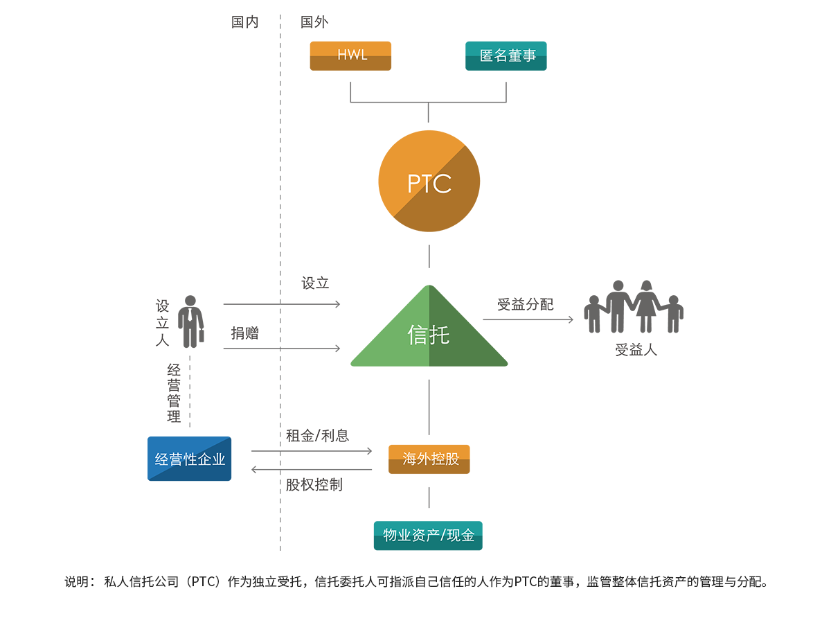 IPO上市前信托