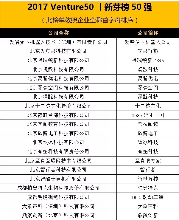 西安因诺入选2017年Venture50 新芽榜50强！