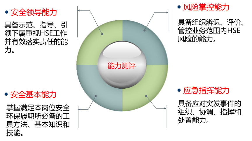 HSE履职能力评估 HSE履职能力评估