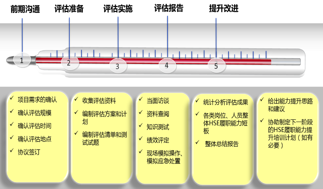 HSE履职能力评估 HSE履职能力评估