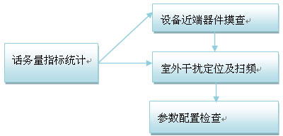 运用网优平台GIS渲染功能问题分析