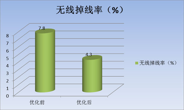 运用网优平台GIS渲染功能问题分析