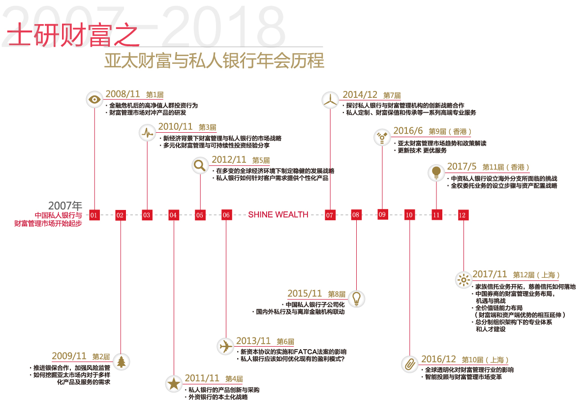 第13届亚太财富管理与私人银行年会.香港
