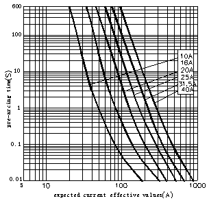 High-voltage current limiting fuse for the short-circuit protection of oil-immersed transformer